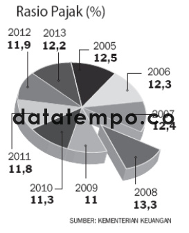 Rasio Pajak (%)