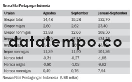 Neraca Nilai Perdagangan Indonesia.