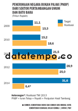 Penerimaan Negara Bukan Pajak (PNBP) Dari Sektor Pertambangan Umum Dan Batu Bara.