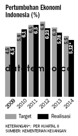 Pertumbuhan Ekonomi Indonesia (%).