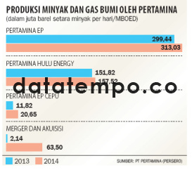 Produksi Minyak Dan Gas Bumi Oleh Pertamina.