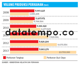 Volume Produksi Perikanan.