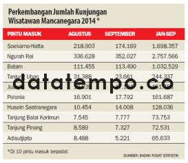 Perkembangan Jumlah Kunjungan Wisatawan Mancanegara 2014.
