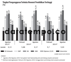 Tingkat Pengangguran Terbuka Menurut Pendidikan Tertinggi.