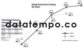 Belanja Kementerian/Lembaga (Rp Triliun)