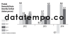 Produk Domestik Bruto Amerika Serikat.