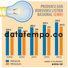 Produksi dan Konsumsi Listrik Nasional (GWH).