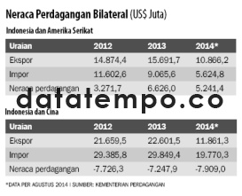 Neraca Perdagangan Bilateral (US$ Juta)