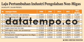 Laju Pertumbuhan Industri Pengolahan Non-Migas.