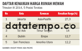 Daftar Kenaikan Harga Rumah Mewah.