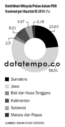 Kontribusi Wilayah/Pulau Dalam PDB Nasional per Kuartal III 2014.