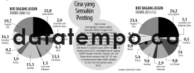 Kue Dagang ASEAN Tahun 2000-2013 (%)