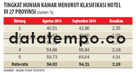 Tingkat Hunia Kamar Menurut Klasifikasi Hotel di 27 Provinsi.