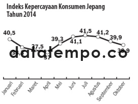 Indeks Kepercayaan Konsumen Jepang Tahun 2014.
