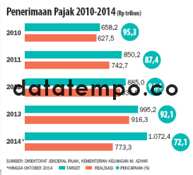 Penerimaan pajak 2010-2014 (Rp triliun).