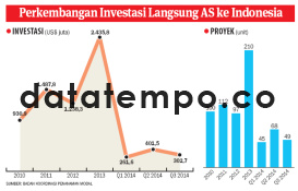 Perkembangan Investasi Langsung AS ke Indonesia.