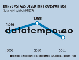 Konsumsi Gas di Sektor Transportasi.