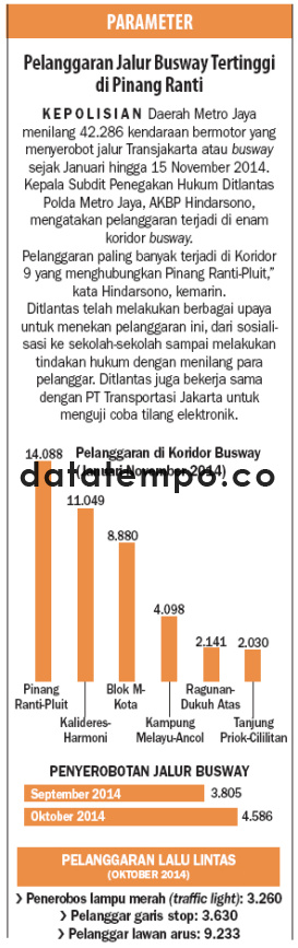 Pelanggaran Jalur Busway Tertinggi di Pinang Ranti.