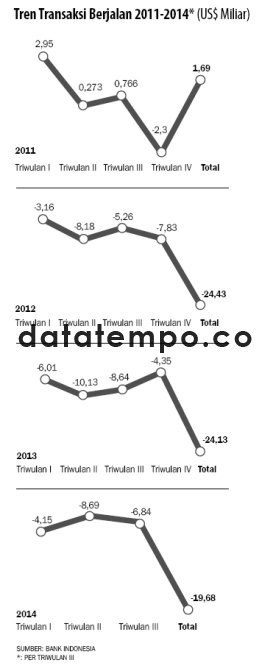 Tren Transaksi Berjalan 2011-2014 (US$ Miliar).