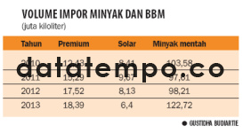 Volume Impor Minyak dan BBM.