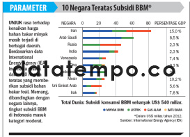 10 Negara Teratas Subsidi BBM