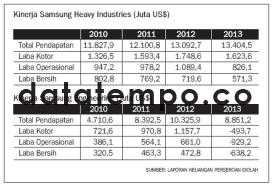 Kinerja Samsung Heavy Industries (Juta US$)