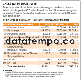 Anggaran Infrastruktur.