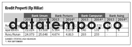 Kredit Properti (Rp Miliar).