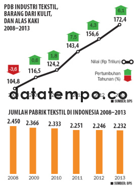 PDB Industri Tekstil Barang Dari Kulit dan Alas Kaki 2008-2013.
