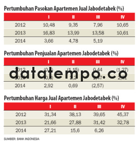 Pertumbuhan Pasokan Apartemen Jual Jabodetabek (%).