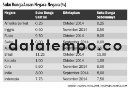 Suku Bunga Acuan Negara-Negara (%).