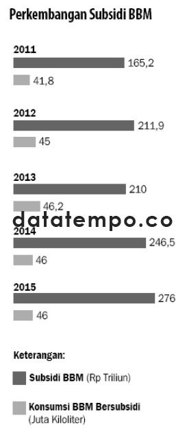 Perkembangan Subsidi BBM.