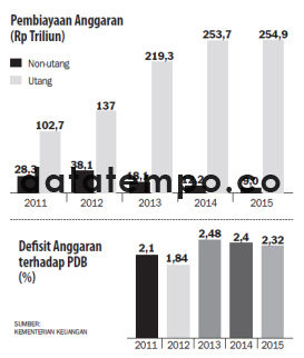 Pembiayaan Anggaran (Rp Triliun).