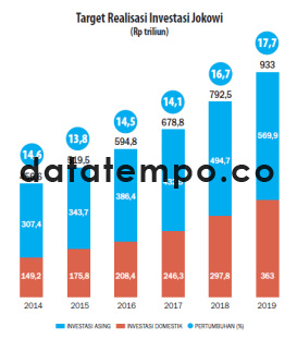 Target Realisasi Investasi Jokowi (Rp triliun).