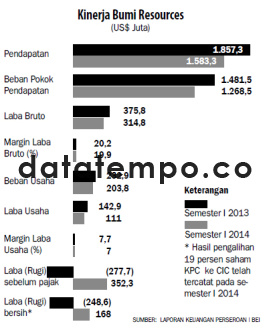 Kinerja Bumi Resources (US$ Juta)