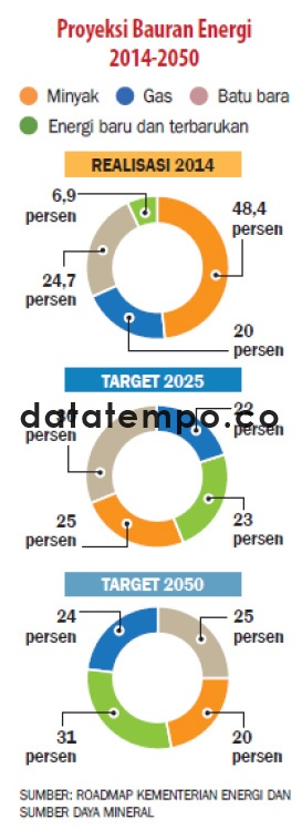 Proyek Bauran Energi 2014-2050.