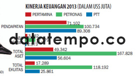 Kinerja Keuangan 2013 (Dalam US$ Juta).