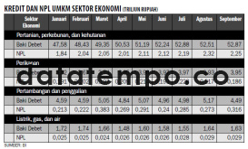 Kredit Dan NPL UMKM Sektor Ekonomi (Triliunan Rupiah)