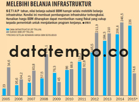 Melebihi Belanja Infrastruktur.