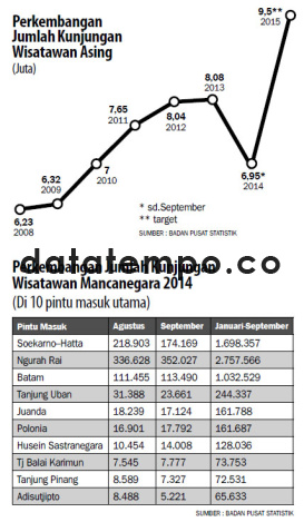 Perkembangan Jumlah Kunjungan Wisatawan Asing (Juta).