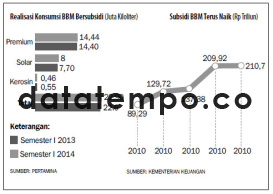 Realisasi Konsumsi BBM Bersubsidi (Juta Kiloliter).