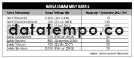 Harga Saham Grup Bakrie.