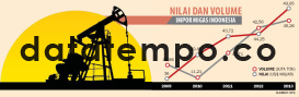 Nilai dan Volume Impor Migas Indonesia.