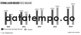 Utang Luar Negeri (US$ Miliar).