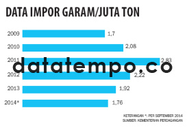 Data Impor Garam/Juta Ton.