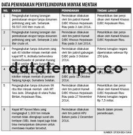 Data Penindakan Penyelundupan Minyak Mentah.