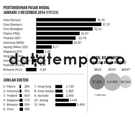 Pertumbuhan Pasar Modal Januari-3 Desember 2014.