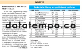 Bakrie Terpental dari Daftar Orang Terkaya.