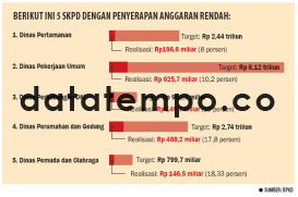 Berikut Ini 5 SKPD dengan Penyerapan Anggaran Rendah.