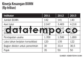 Kinerja Keuangan BUMN (Rp triliun).